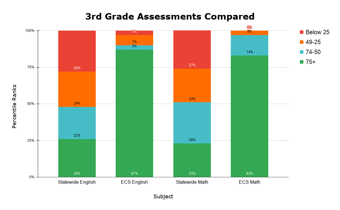 3rd Grade Assessments Compared (1)