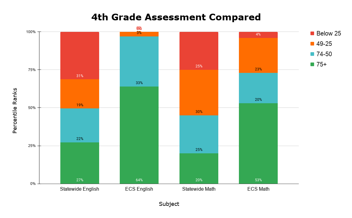 4th Grade Assessment Compared (1)