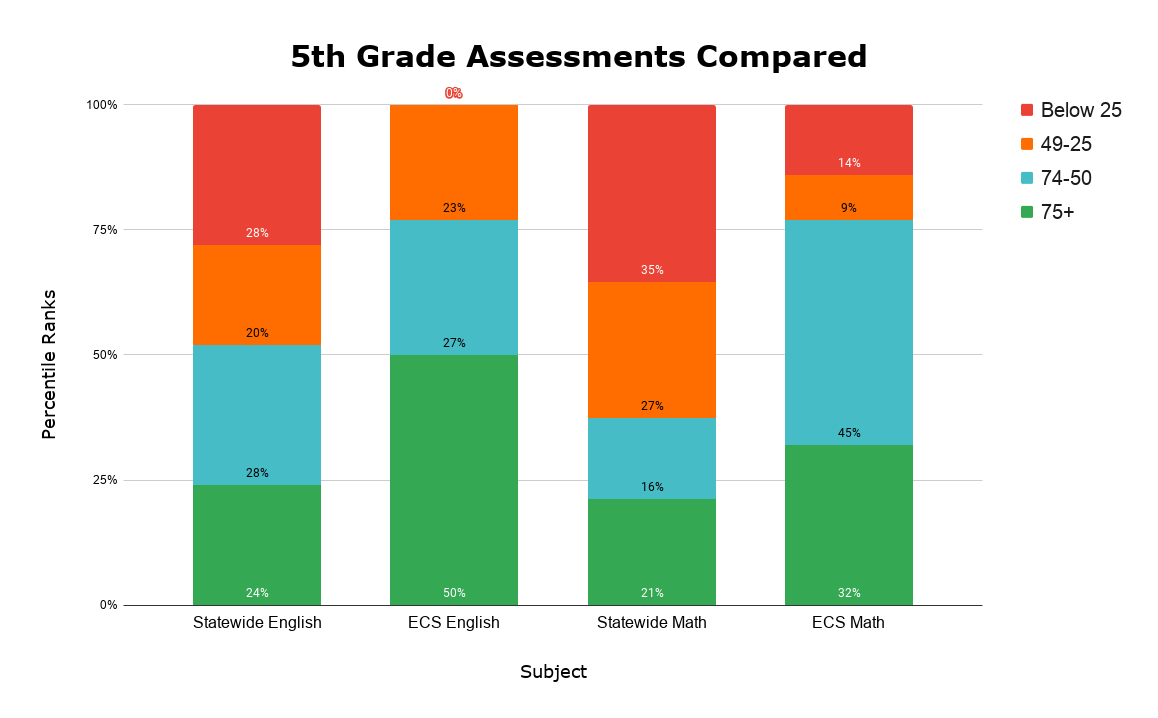 5th Grade Assessments Compared