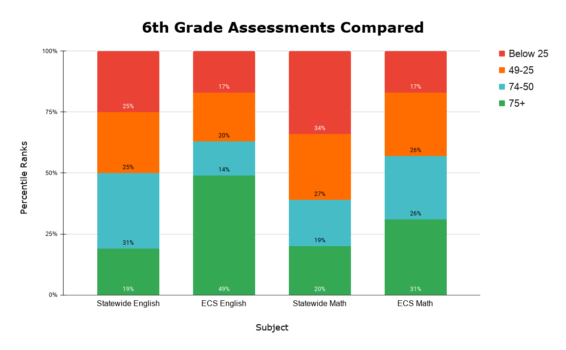 6th Grade Assessments Compared