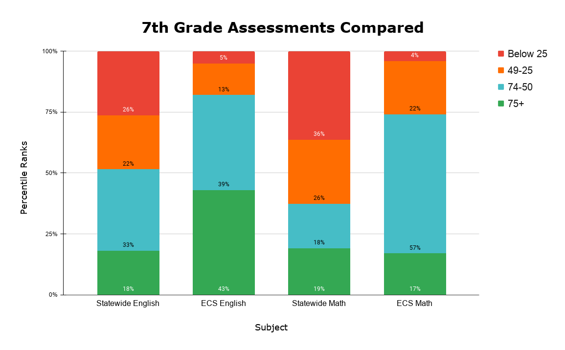 7th Grade Assessments Compared (1)