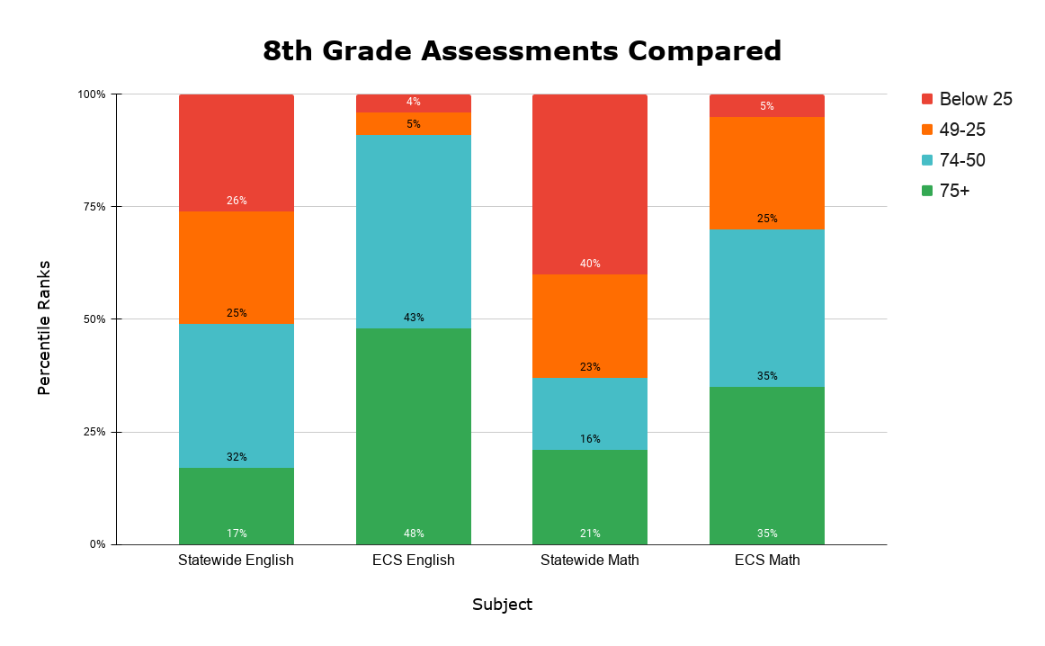 8th Grade Assessments Compared